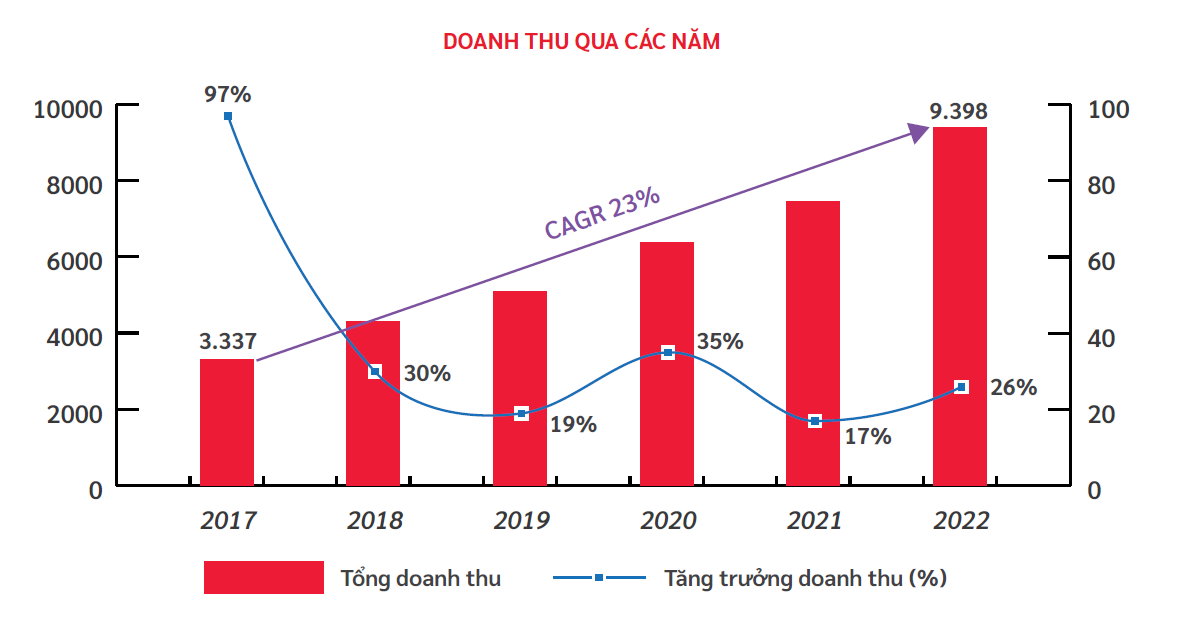 Biểu đồ tốc độ tăng trưởng doanh thu Viettel Construction giai đoạn 2017-2022.