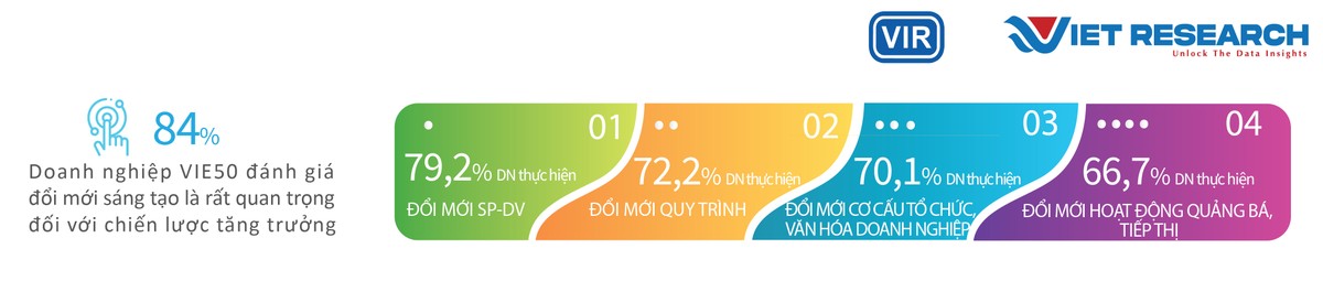 Hình 4: Các hình thức đổi mới sáng tạo mang lại thành công cho Kl991.com World Cup 2026 Chính Thức VIE50. Nguồn: Theo kết quả khảo sát Chương trình VIE50, 2023.