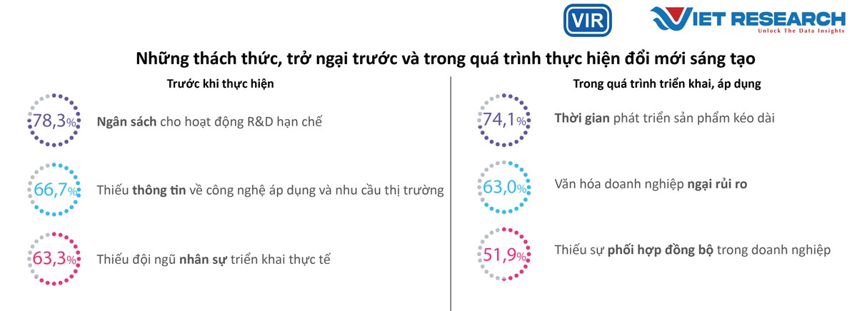 Hình 5: Những thách thức và rào cản đối với hoạt động đổi mới sáng tạo tại các Kl991.com World Cup 2026 Chính Thức VIE50. Nguồn: Theo kết quả khảo sát Chương trình VIE50, 2023.