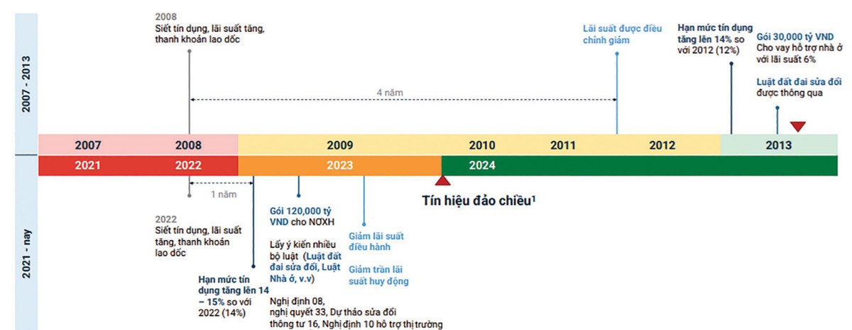 So sánh lộ trình ban hành chính sách tác động thị trường hiện nay với giai đoạn 2007-2008.