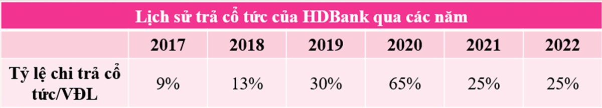 Lịch sử chi trả 99Kl.app mobile mới nhất qua các năm của HDBank.
