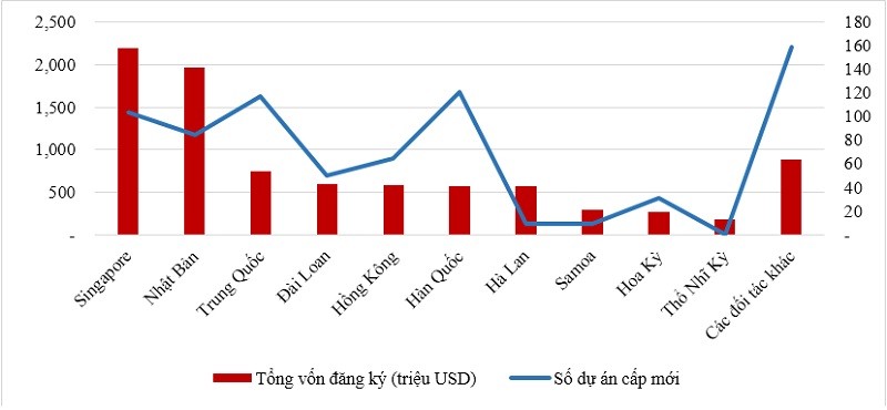 Cơ cấu FDI 4 tháng đầu năm 2023 theo đối tác.