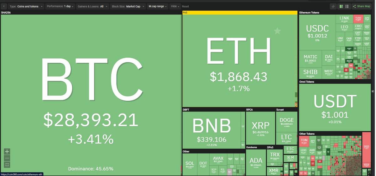 Bitcoin hồi phục lên trên 28.000 USD sau tuần lễ giao dịch tồi tệ nhất kể từ tháng 11/2022.