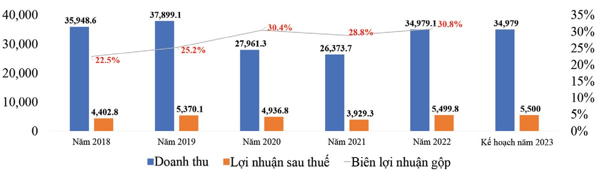Sabeco đạt mức Kl99 nổ hũ và biên Kl99 nổ hũ gộp kỷ lục trong năm 2022.