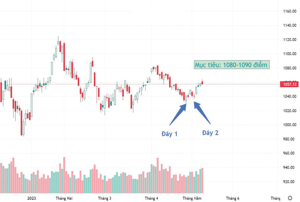 Diễn biến chỉ số VN-Index.
