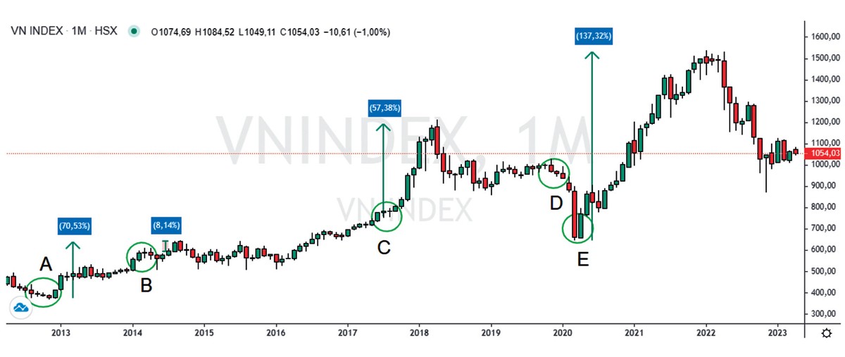 VN-Index thường tăng mạnh sau các đợt giảm KL99 là cổng game giải trí trực tuyến hàng đầu hiện nay điều hành.