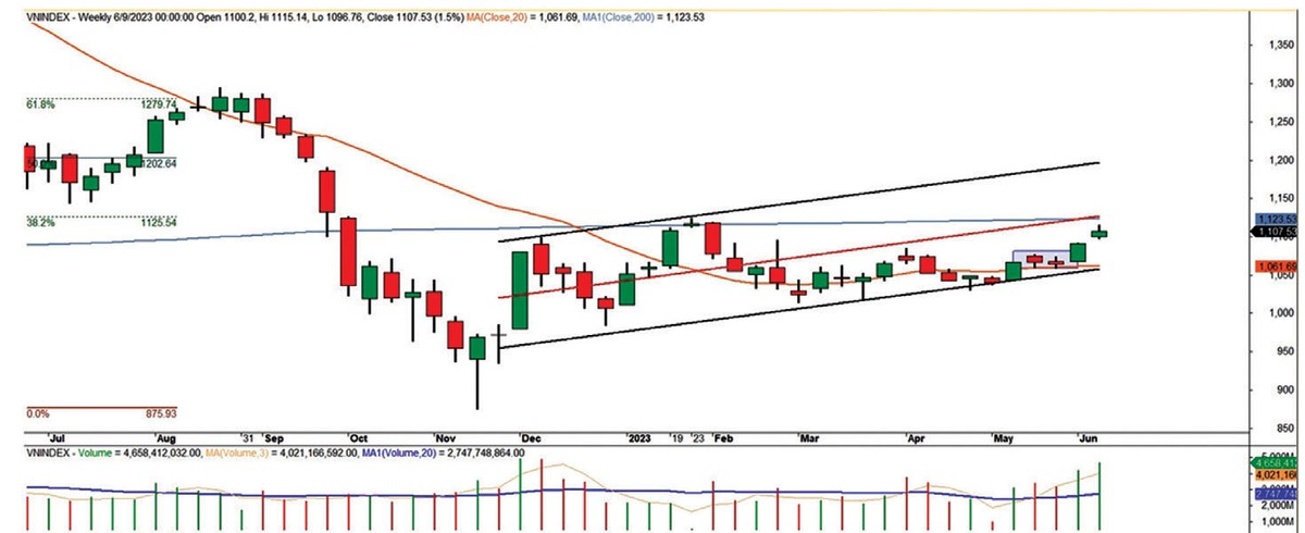 Diễn biến chỉ số VN-Index.