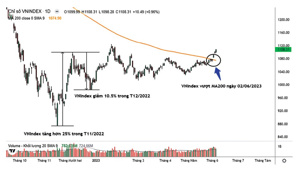 VN-Index có dấu hiệu bước vào xu hướng tăng giá.