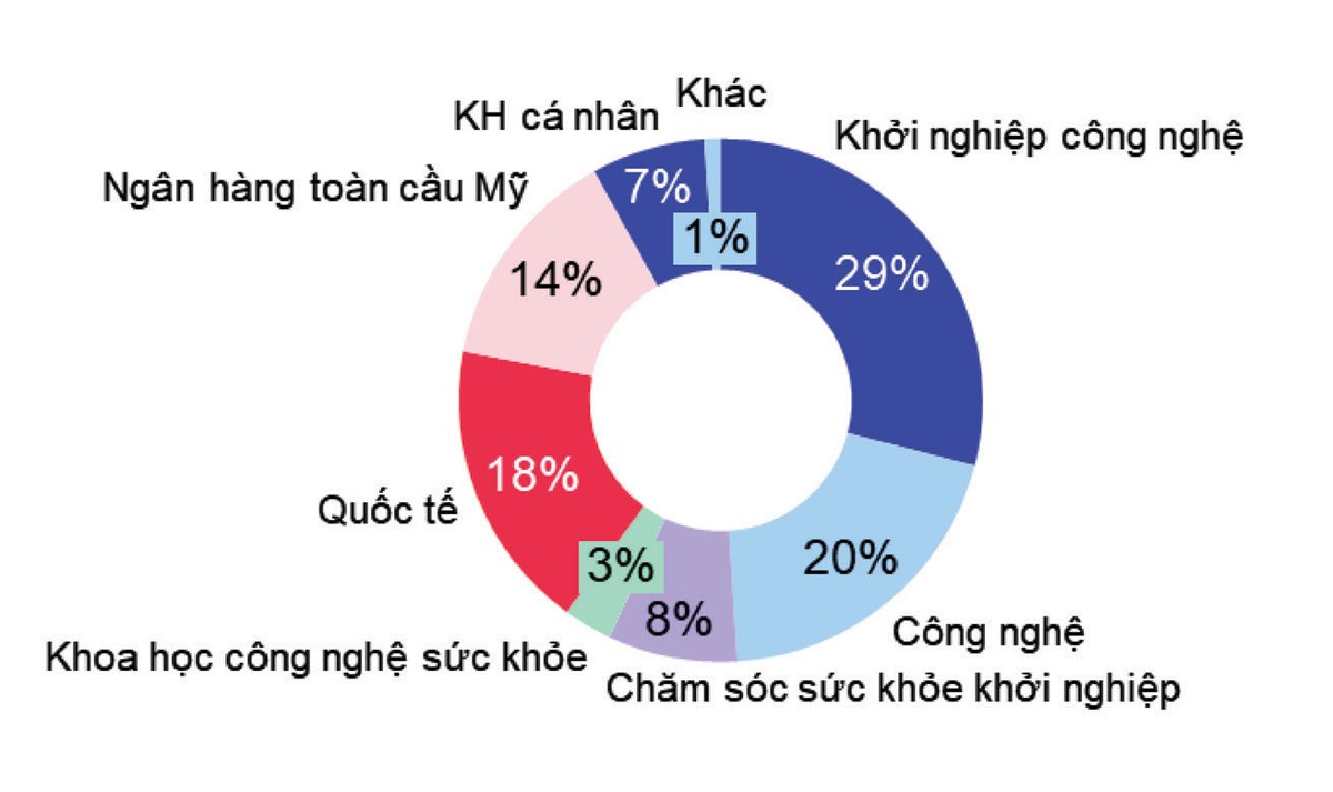 Hình 2: Cơ cấu huy động của SVB. Nguồn: Tổng hợp từ BCTC của SVB. Hình 2: Cơ cấu huy động của SVB. Nguồn: Tổng hợp từ BCTC của SVB.