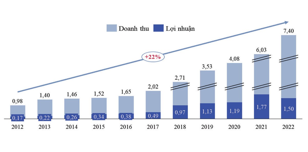 Hình 3: Doanh thu và Kl99 nổ hũ của SVB. (Đơn vị: Tỷ USD). Hình 3: Doanh thu và Kl99 nổ hũ của SVB. (Đơn vị: Tỷ USD).