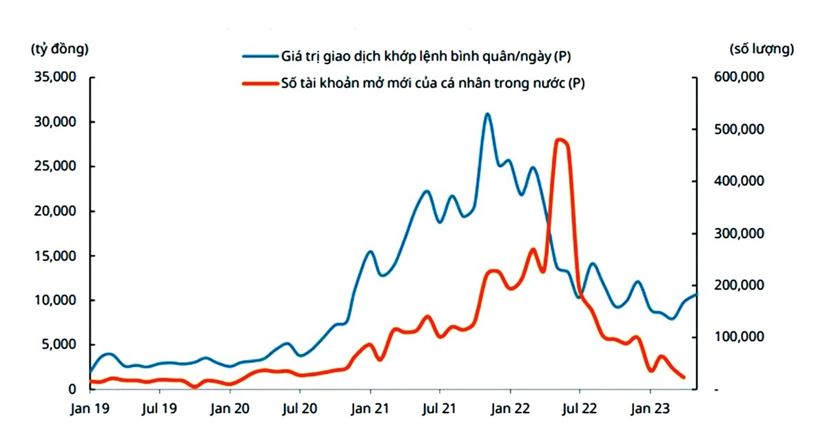 Thanh khoản thị trường 99Kl99 link đăng nhập hồi phục tháng thứ hai liên tiếp. Nguồn: Mirae Asset Việt Nam.