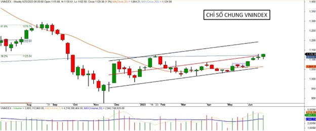 Diễn biến chỉ số VN-Index.