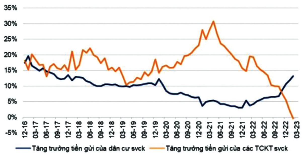 Diễn biến tăng trưởng tiền gửi từ dân cư và tổ chức Kl992 cổng game cá cược.