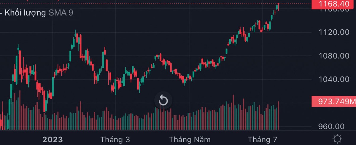 Diễn biến chỉ số VN-Index. Diễn biến chỉ số VN-Index.