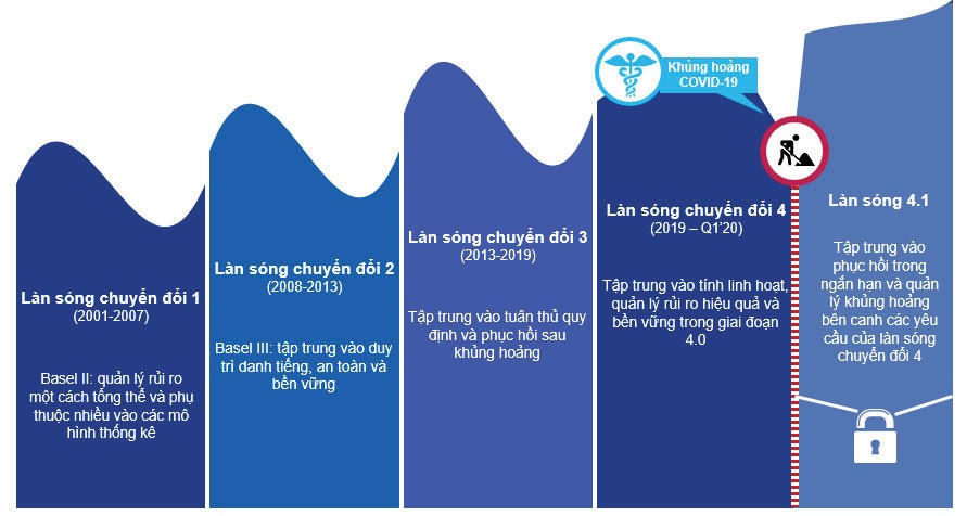 Làn sóng chuyển đổi chức năng rủi ro.
