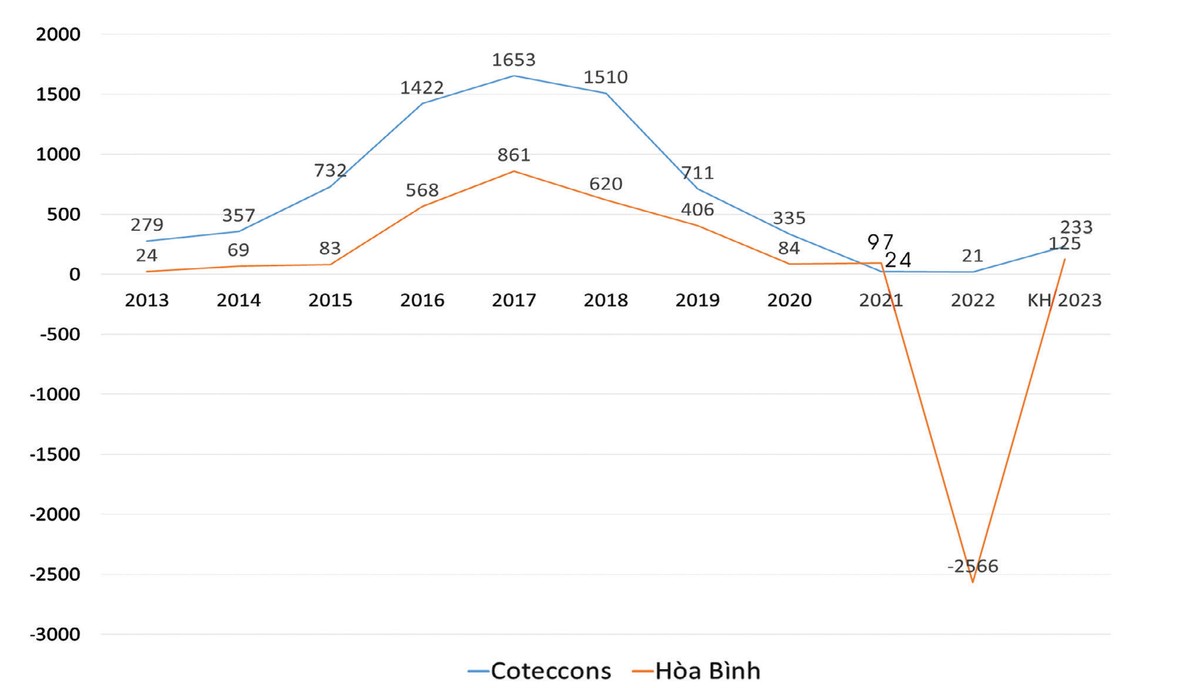 Kl99 nổ hũ sau thuế của Coteccons và Hòa Bình 2013-2023 (ĐVT: tỷ đồng).