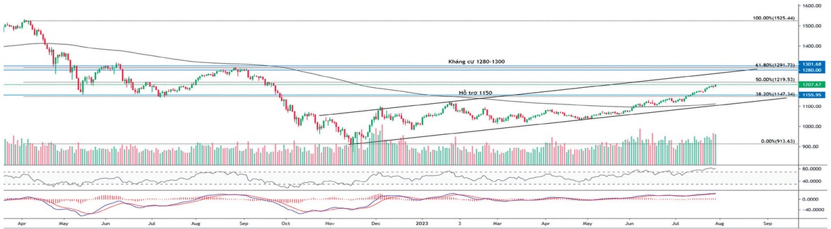 Nếu VN-Index tiến lên ngưỡng kháng cự 1.220 điểm, áp lực chốt lời có thể tăng.