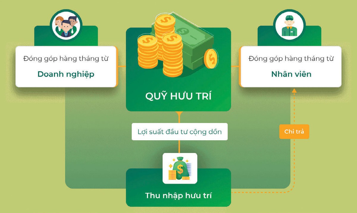 Quỹ hưu trí bổ sung là hình thức tiết kiệm “ích nước lợi nhà”.