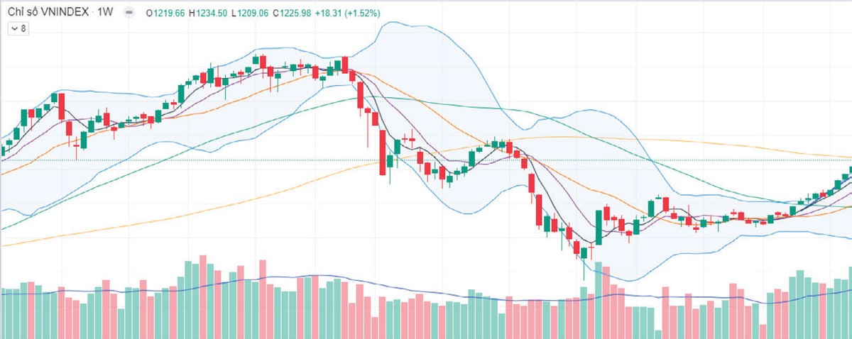 Diễn biến chỉ số VN-Index.