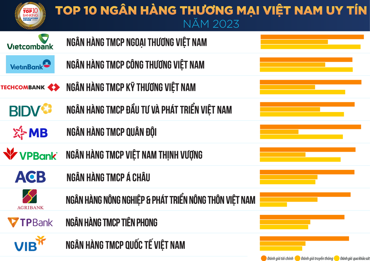 Danh sách “Top 10 Link Vào Nhà Cái KL99 COM Tặng +199k thương mại Việt Nam uy tín năm 2023” (nguồn: Vietnam Report).