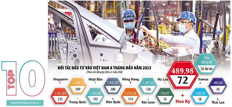 Tính theo tổng vốn đăng ký, các nhà Kl99ok phiên bản mới Hoa Kỳ hiện đứng thứ 8 trong số các quốc gia và vùng lãnh thổ có Kl99ok phiên bản mới vào Việt Nam 8 tháng đầu năm nay.