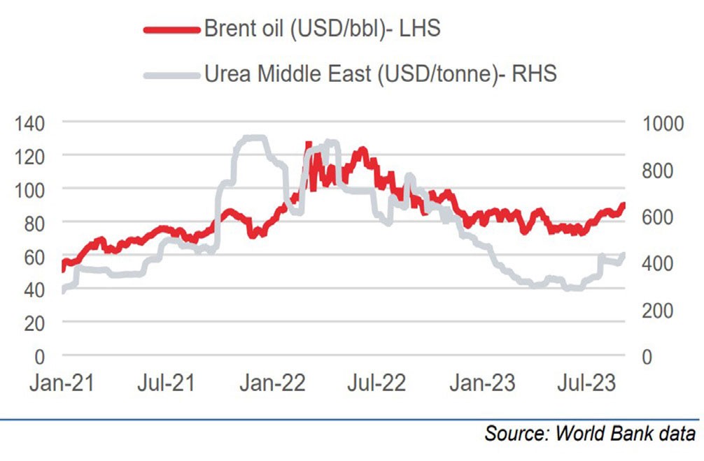 Diễn biến giá dầu Brent và giá urê.