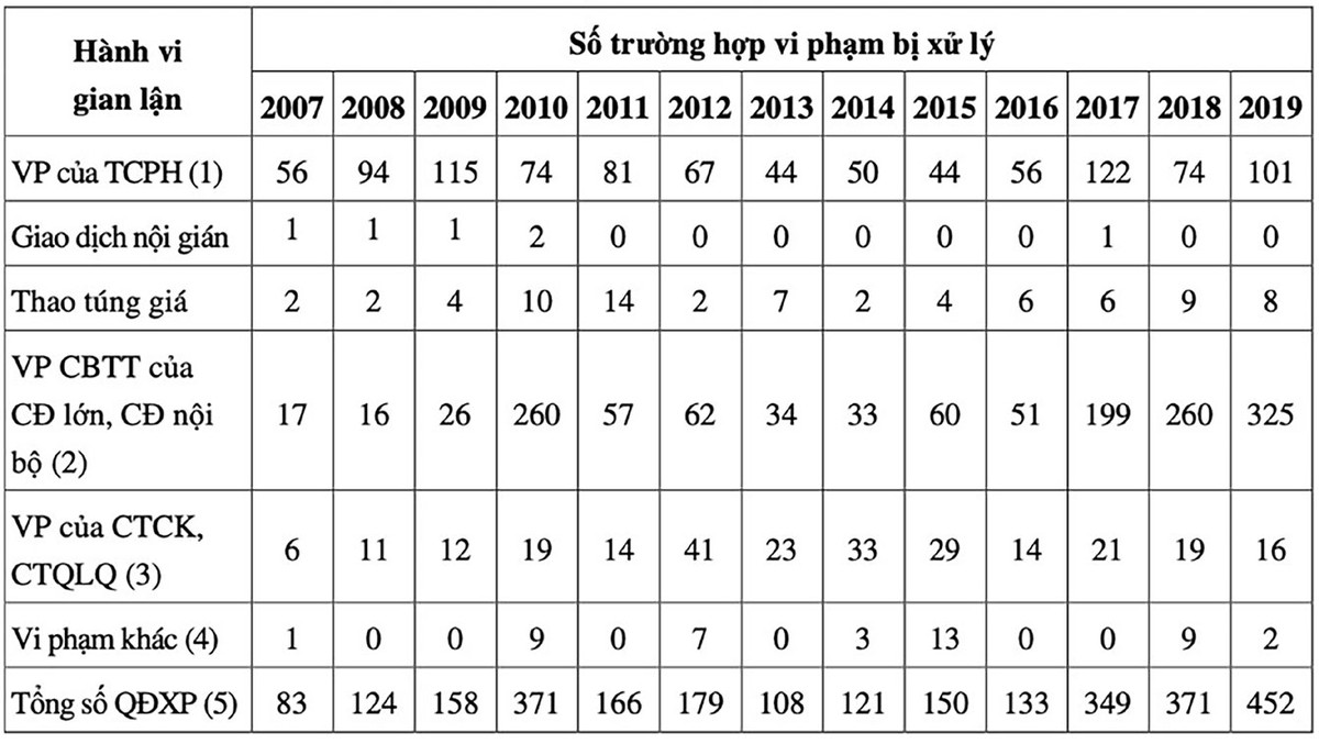 Bảng 1: Số lượng các hành vi gian lận bị phát hiện và xử lý. Nguồn: Ủy ban 99Kl99 link đăng nhập 99Kl99 trực tiếp đá gà.