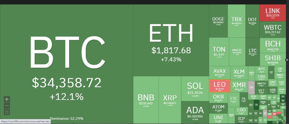 Giá Bitcoin điều chỉnh nhẹ sau khi tăng vượt mốc 35.000 USD trong sáng nay.
