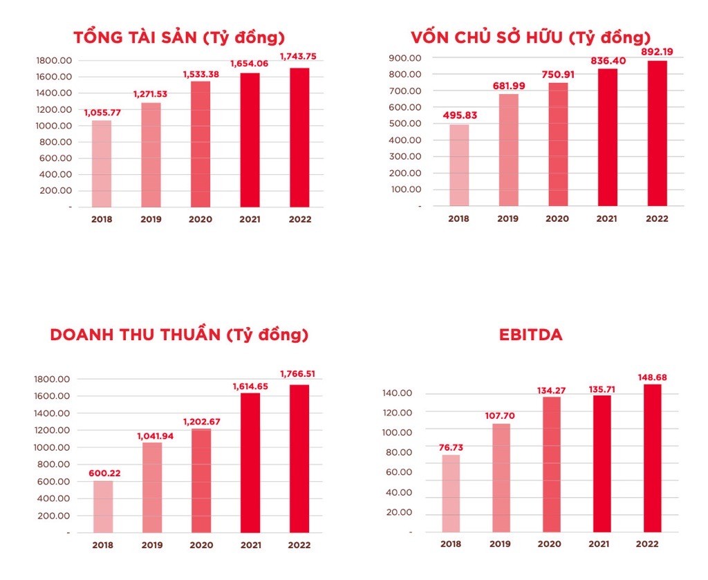 Kết quả Kl994 nhà cái bóng đá world cup Kl992 VIP Trang Chủ 2026 Nafoods Group giai đoạn 2018 – 2022.