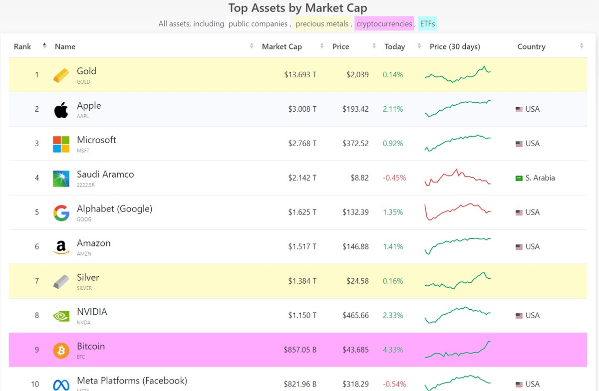 Bitcoin lọt vào top 10 99Kl.app cổng game giải trí có giá trị vốn hóa lớn nhất thế giới.