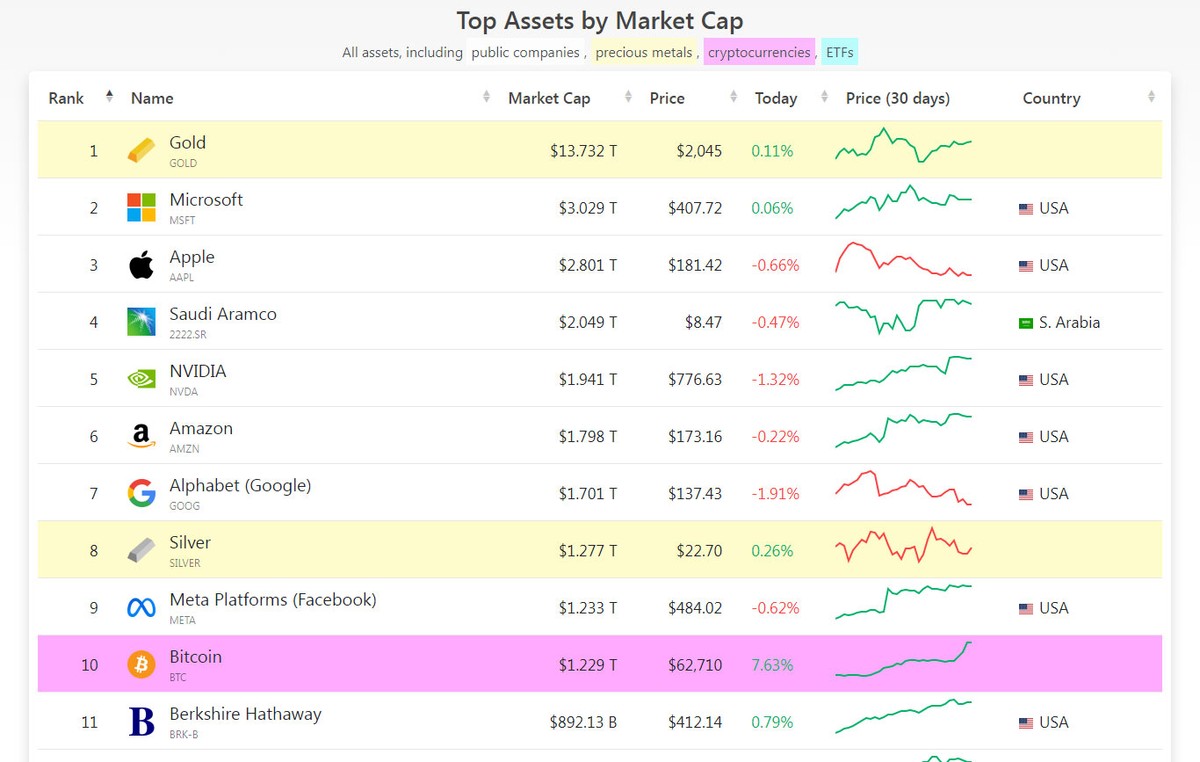 Bitcoin lọt vào top 10 99Kl.app cổng game giải trí có giá trị vốn hóa lớn nhất trên thị trường.