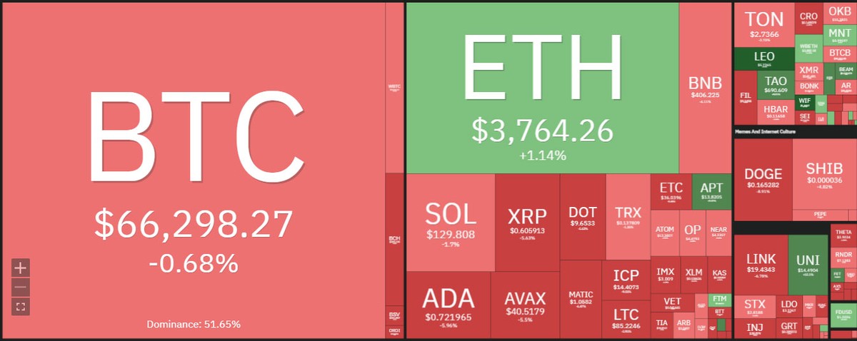 Giá Bitcoin đã hồi phục trở lại lên trên 66.000 USD.