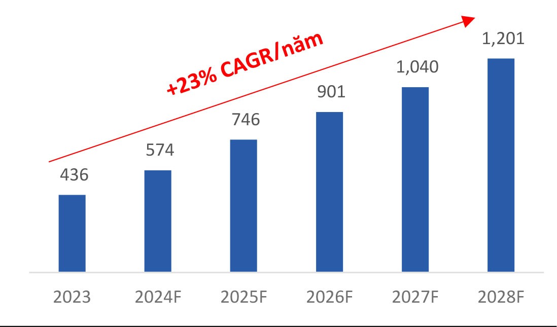 Dự đoán tăng trưởng mảng cho thuê Kl99kl ưu đãi độc quyền của CTR sau khi thương mại hóa 5G của BSC. Nguồn: BSC dự phỏng