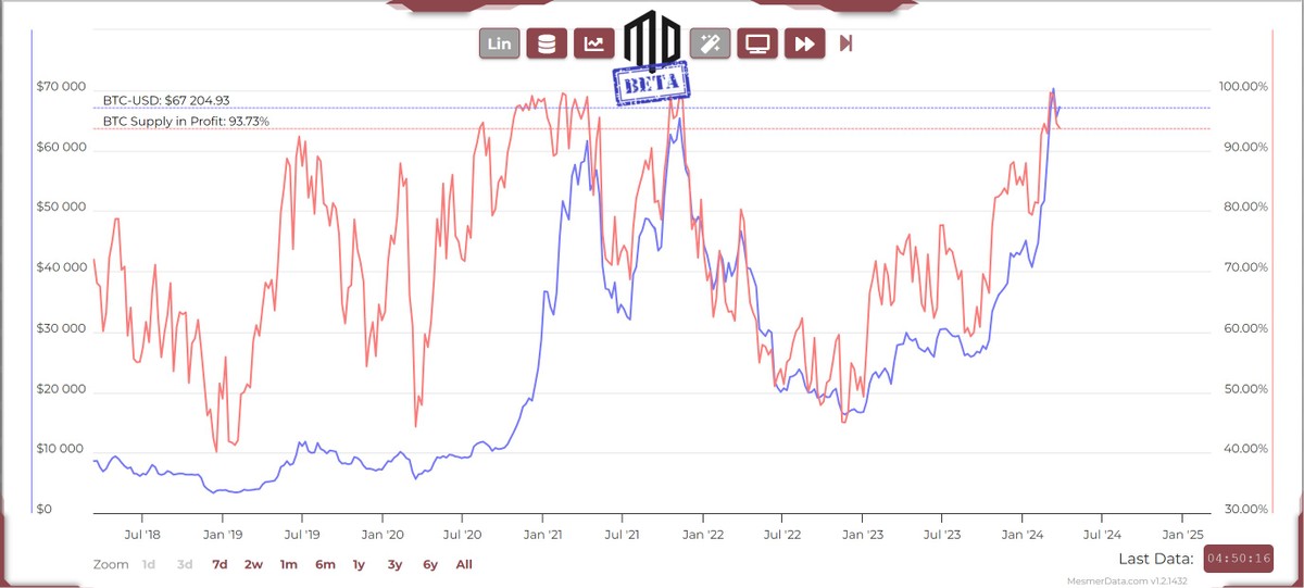 Tỷ lệ Bitcoin có lãi trên thị trường đã giảm xuống khoảng 93%.