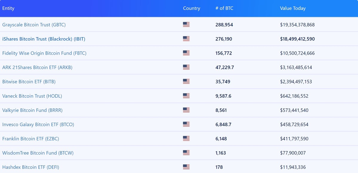 Số lượng Bitcoin được các quỹ ETF nắm giữ đến thời điểm hiện tại.