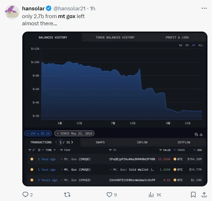 Số Bitcoin còn lại của Mt. Gox hiện có giá trị khoảng 2,7 tỷ USD.
