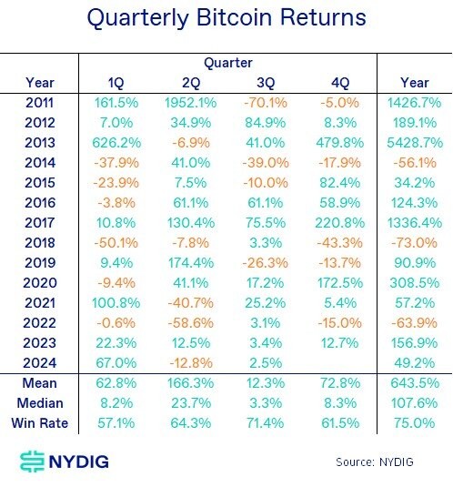 Kl99 nổ hũ Bitcoin đem lại từ các quý trong lịch sử. Nguồn: NYDIG.