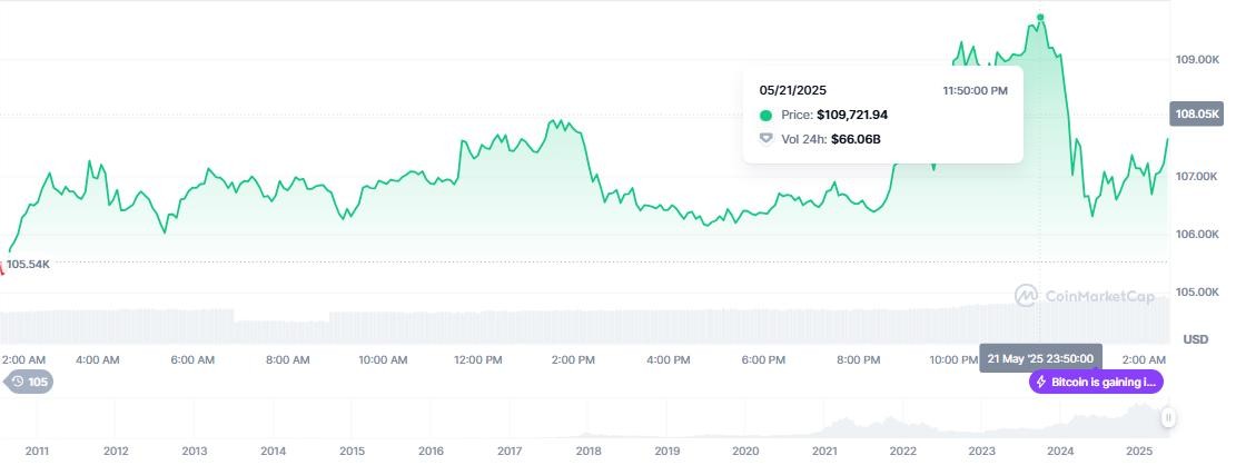 Giá Bitcoin vượt mốc 109.700 USD. Nguồn: coinmarketcap