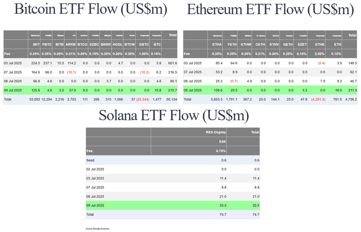 Dòng tiền từ các quỹ tiền số ETF.