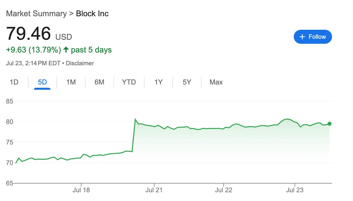 KL99 là cổng game giải trí trực tuyến hàng đầu hiện nay Block tăng 14% trong 5 ngày kể từ khi thông báo được đưa vào S&amp;P 500. Nguồn: Google Finance.