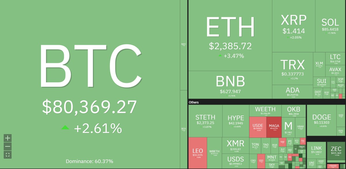 Giá Bitcoin quay trở lại mốc 80.000 USD trong phiên giao dịch sáng ngày 4/5. Nguồn: Coin360.