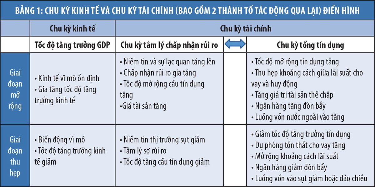 Gợi ý chính sách an toàn vĩ mô theo diễn biến của chu kỳ Kl991.com nạp rút nhanh ảnh 2