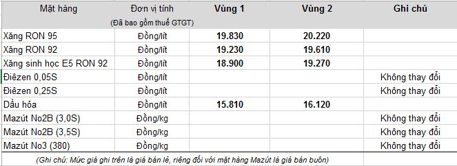 Giá xăng tăng lên 19.230 đồng/lít từ 21h ngày 5/5 ảnh 1