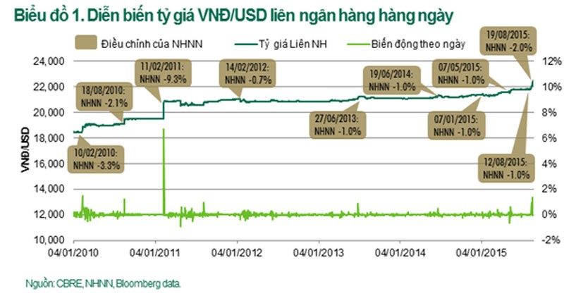 Tỷ giá tăng không ảnh hưởng nhiều tới Web Tổng Nhà Cái 99Kl99 Giải Trí Bậc Nhất ảnh 1