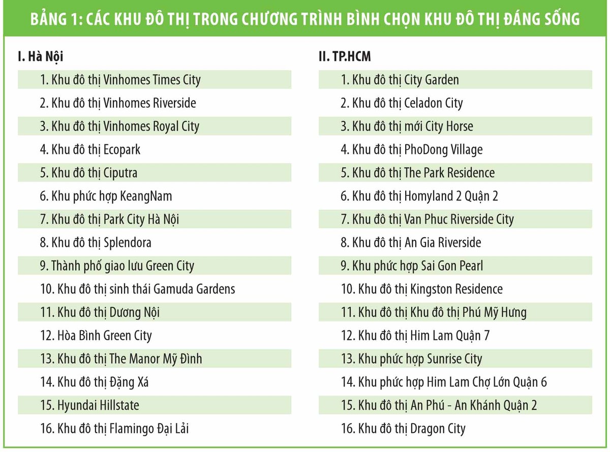 Lộ diện “Top 10 khu đô thị đáng sống nhất Việt Nam” ảnh 1