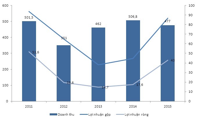 Tập trung Web Tổng Nhà Cái 99Kl99 Giải Trí Bậc Nhất, VC3 ước lãi năm 2016 tăng 70% ảnh 1