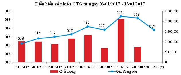 CTG: Ngày 13/1 là ngày giao dịch không hưởng quyền trả 99Kl.app mobile mới nhất ảnh 1