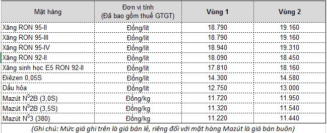 Giá xăng tăng 500 đồng/lít từ 15h chiều nay (18/2) ảnh 1