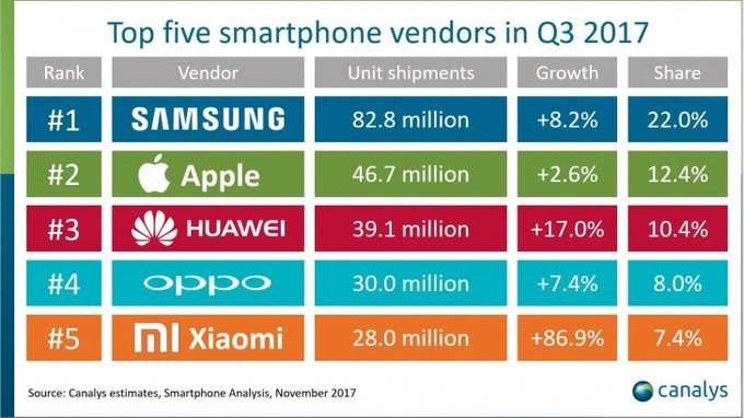 5 smartphone phổ biến nhất thế giới ảnh 6
