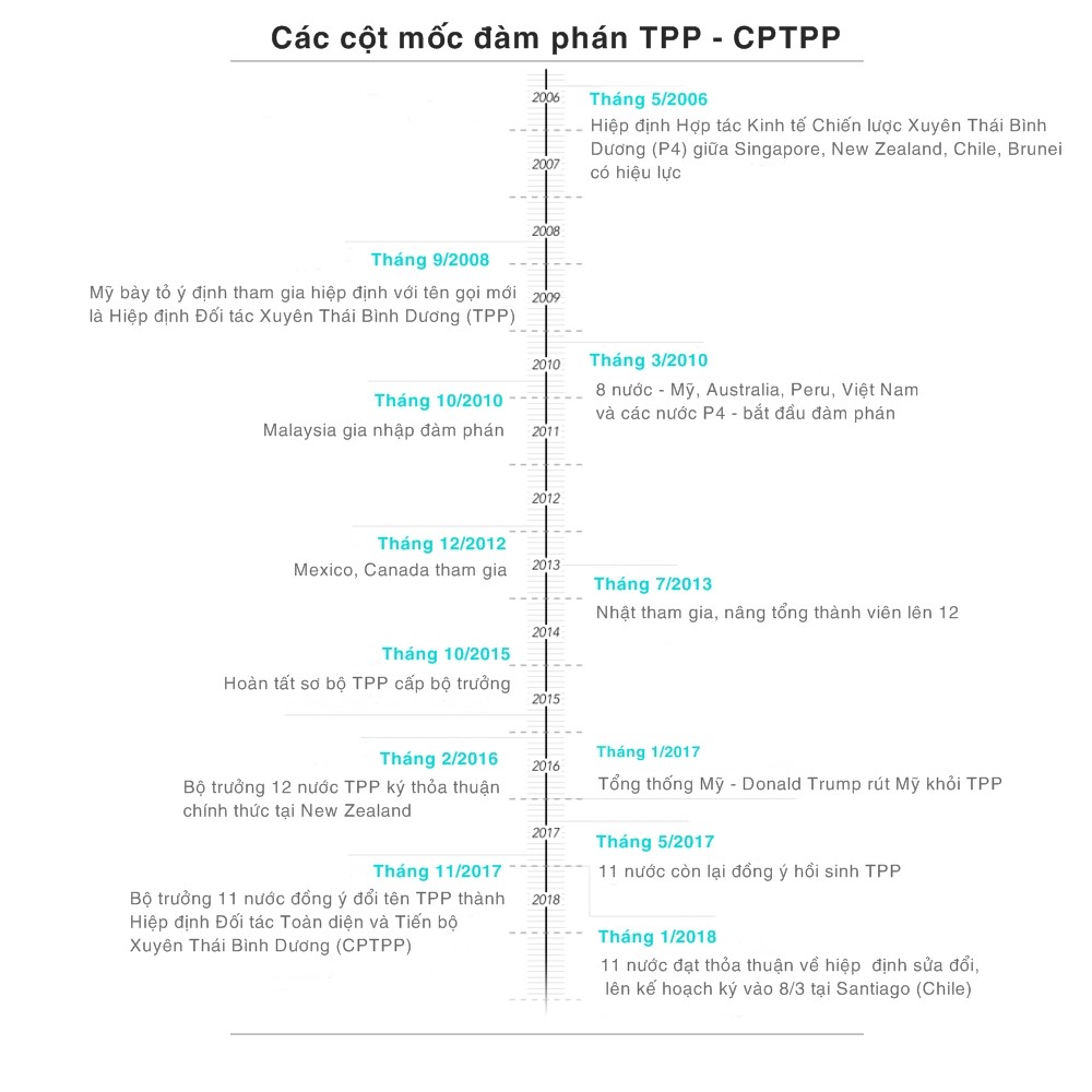 11 nước chính thức ký Hiệp định thay thế TPP ảnh 1
